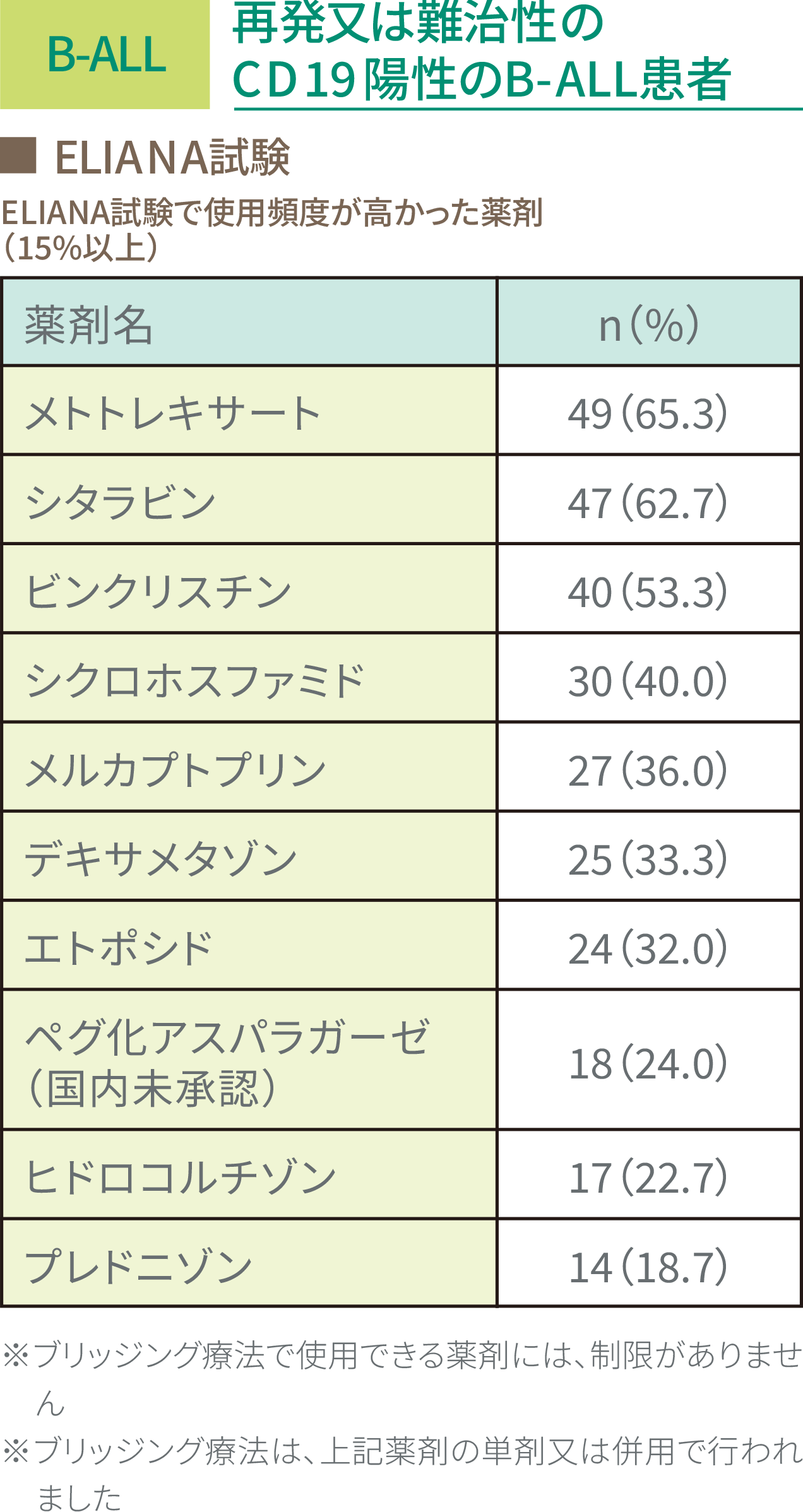 臨床試験においてブリッジング療法に用いられた薬剤の表（再発又は難治性のCD19陽性のB-ALL患者）